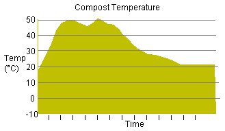 Compost Temperature Chart