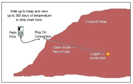 Compost Temperature Chart